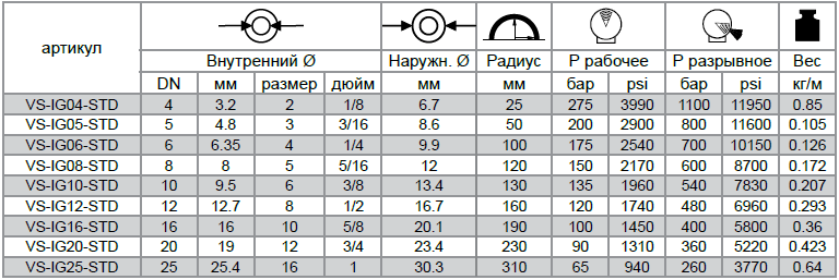 Рукава высокого давления VERSO PTFE IG