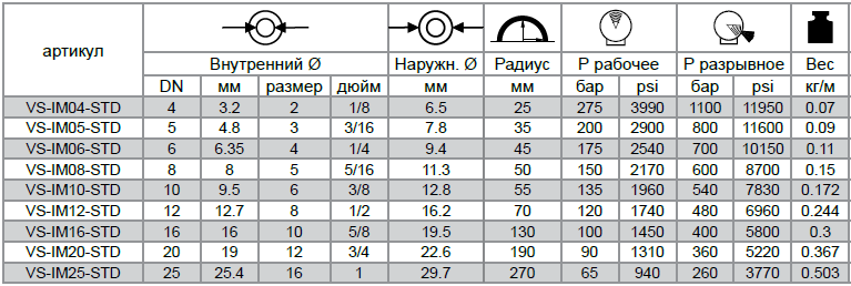 Рукава высокого давления VERSO PTFE IM