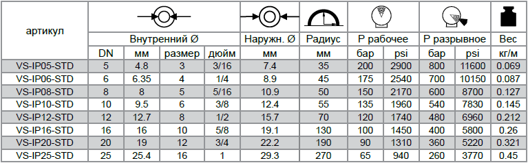 Рукава высокого давления VERSO PTFE IP