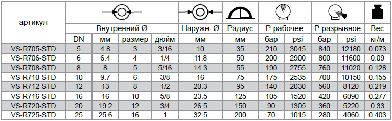 Рукава высокого давления VERSO R7