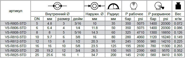 Рукава высокого давления VERSO R8