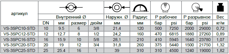 Рукава высокого давления VERSO SUPERPAC 3SPC