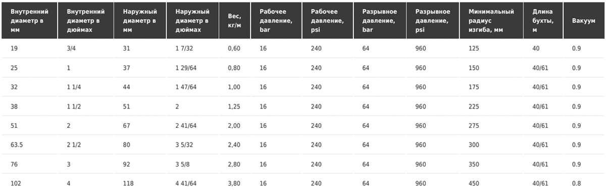 Напорно-всасывающий рукав Tubi Gomma CHEMIGREN SD 16 UHMWPE, EN 12115