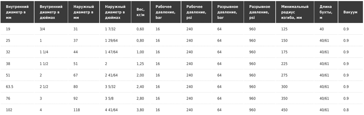 Напорно-всасывающий рукав Tubi Gomma CHEMIGREN SD 16 UHMWPE, EN 12115 – NO SPARKS