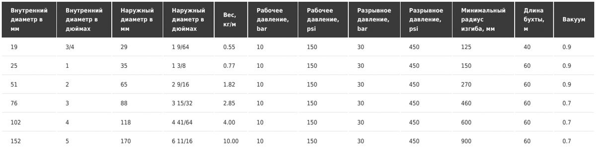 Напорно-всасывающий рукав Tubi Gomma CHEMISPRA SD 10 EPM