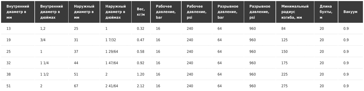 Напорно-всасывающий рукав Tubi Gomma CHEMISTAR SD 16 FEP, EN 12115